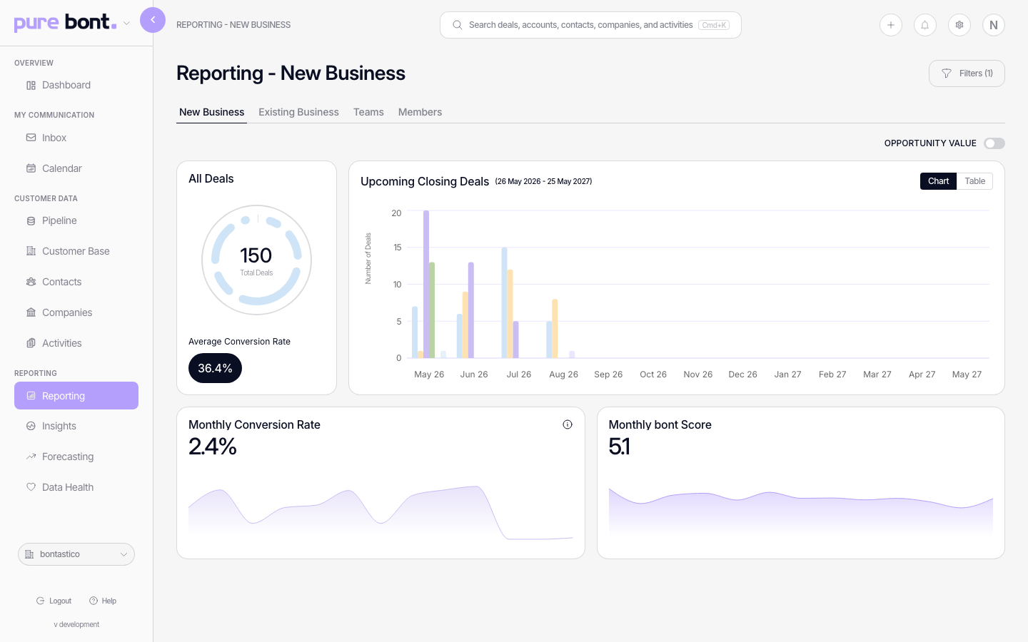 Pure bont New Business reporting dashboard with conversion funnel, win rate over time, average sales cycle and stage drop-off charts